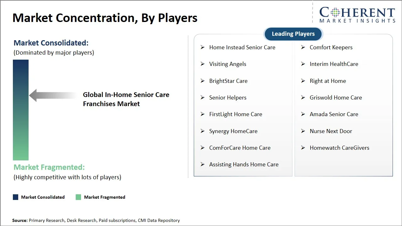 In-Home Senior Care Franchises Market Concentration By Players