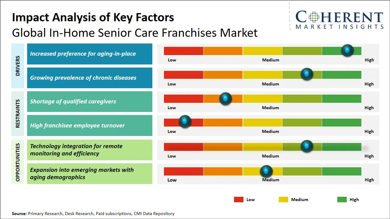 In-Home Senior Care Franchises Market Key Factors