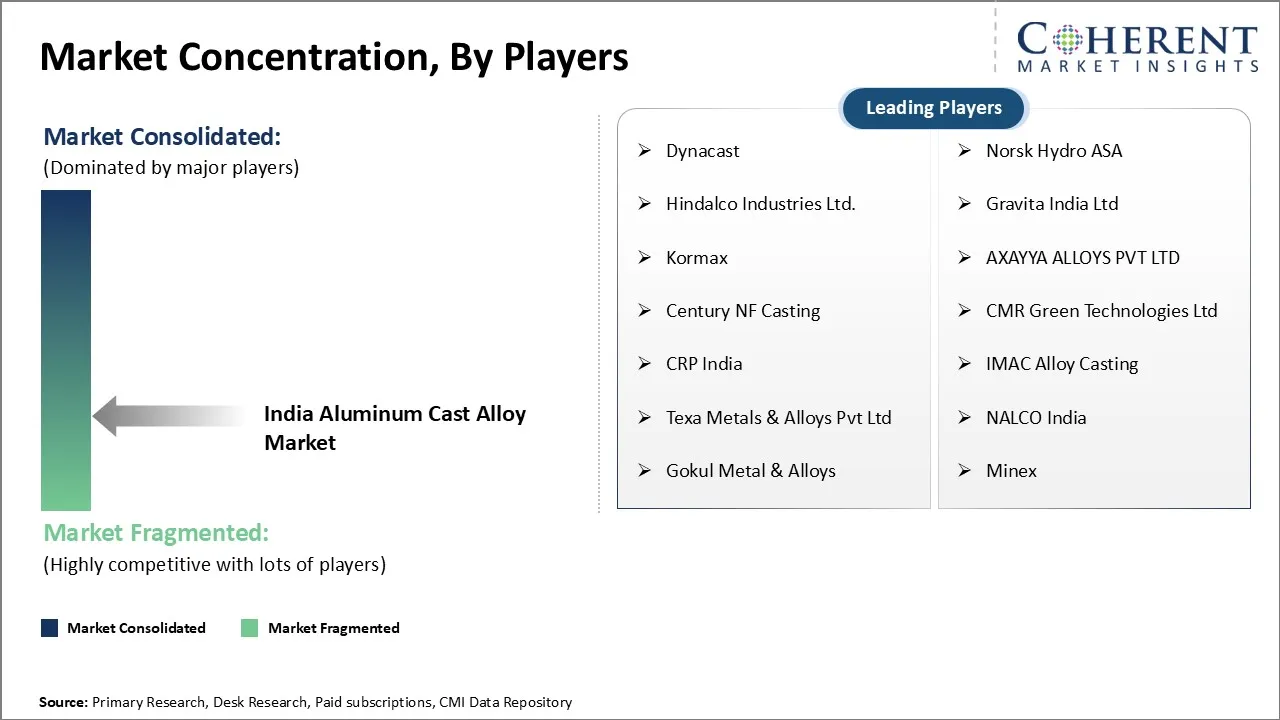 India Aluminum Cast Alloy Market Concentration By Players