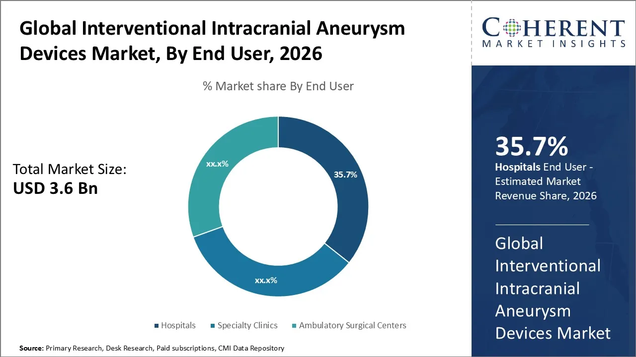 Interventional Intracranial Aneurysm Devices Market By End Users
