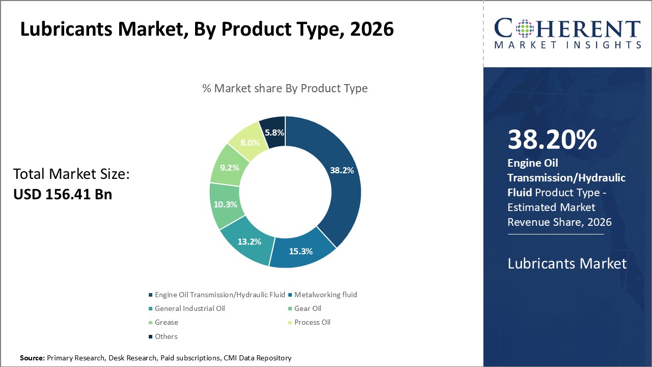 Lubricants Market, By Product Type