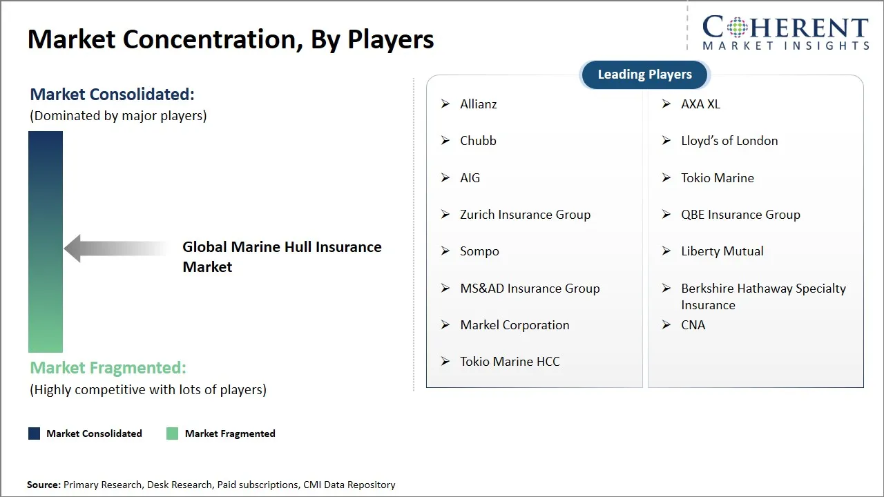 Marine Hull Insurance Market Concentration By Players