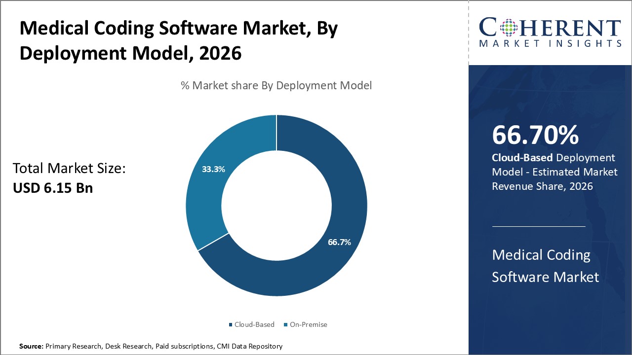 Medical Coding Software Market, By Deployment Model