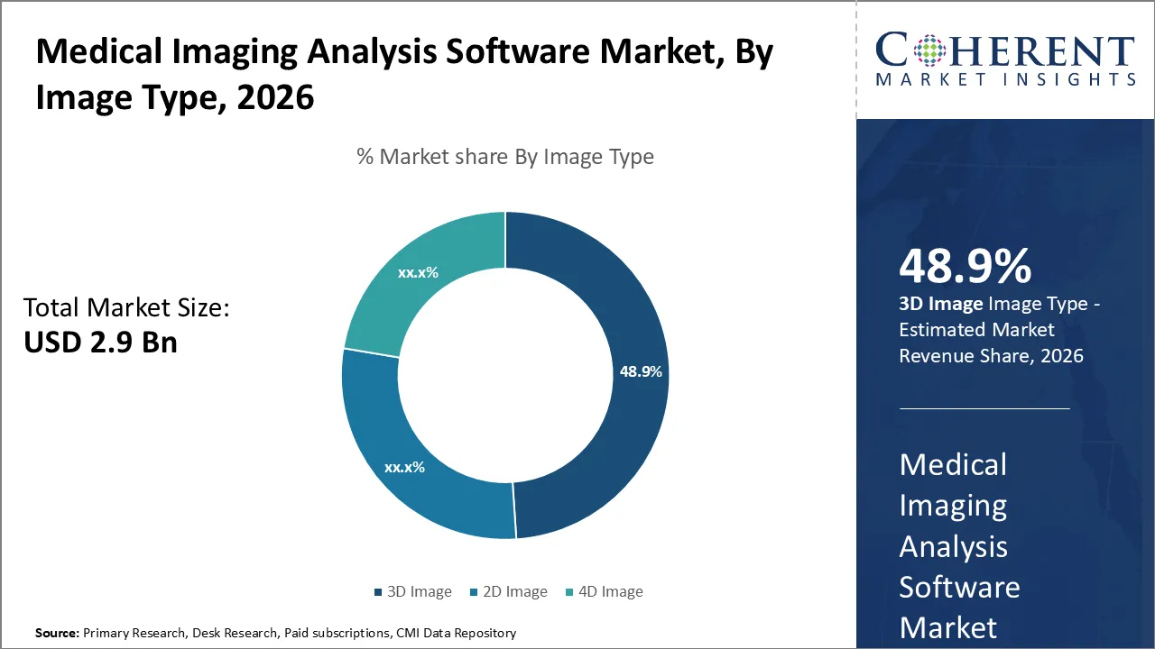 Medical Imaging Analysis Software Market By Image Type