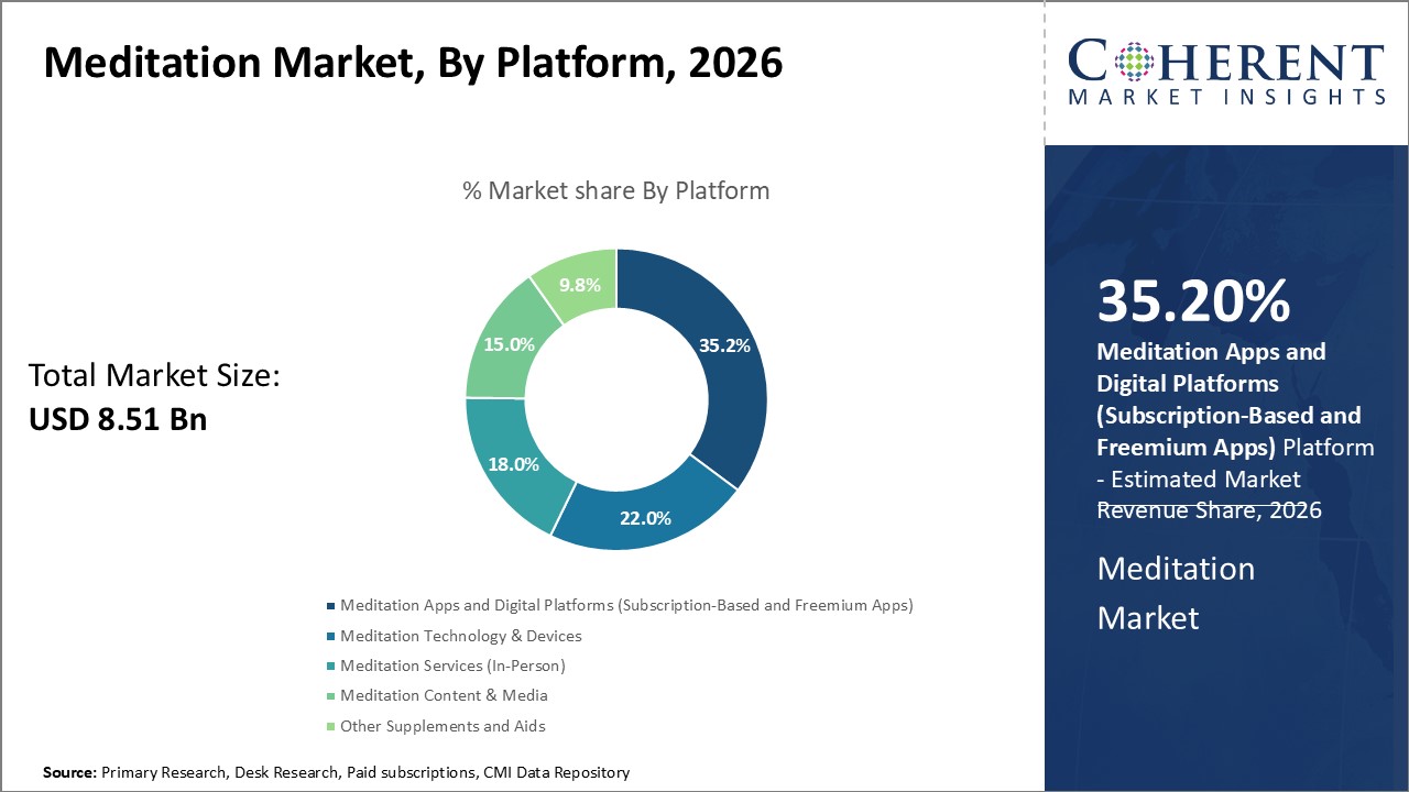 Meditation Market, By Platform