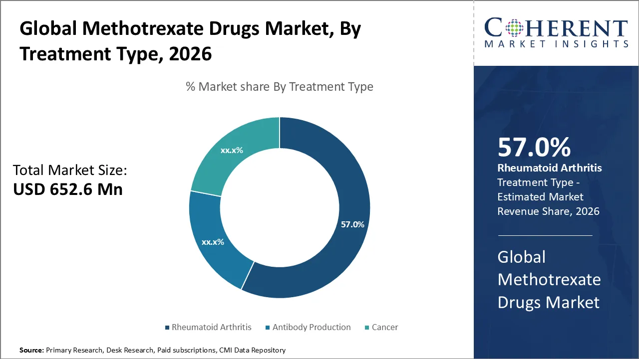 Methotrexate Drugs Market By Treatment Type
