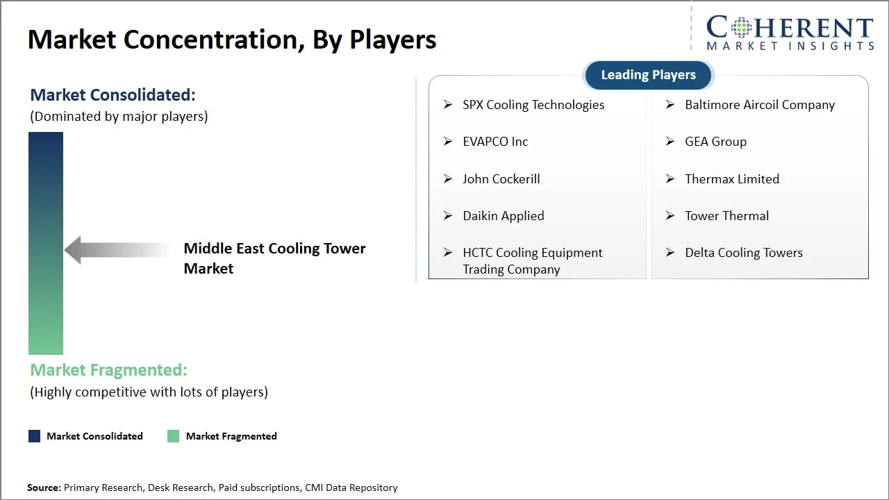 Middle East Cooling Tower Market Concentration By Players