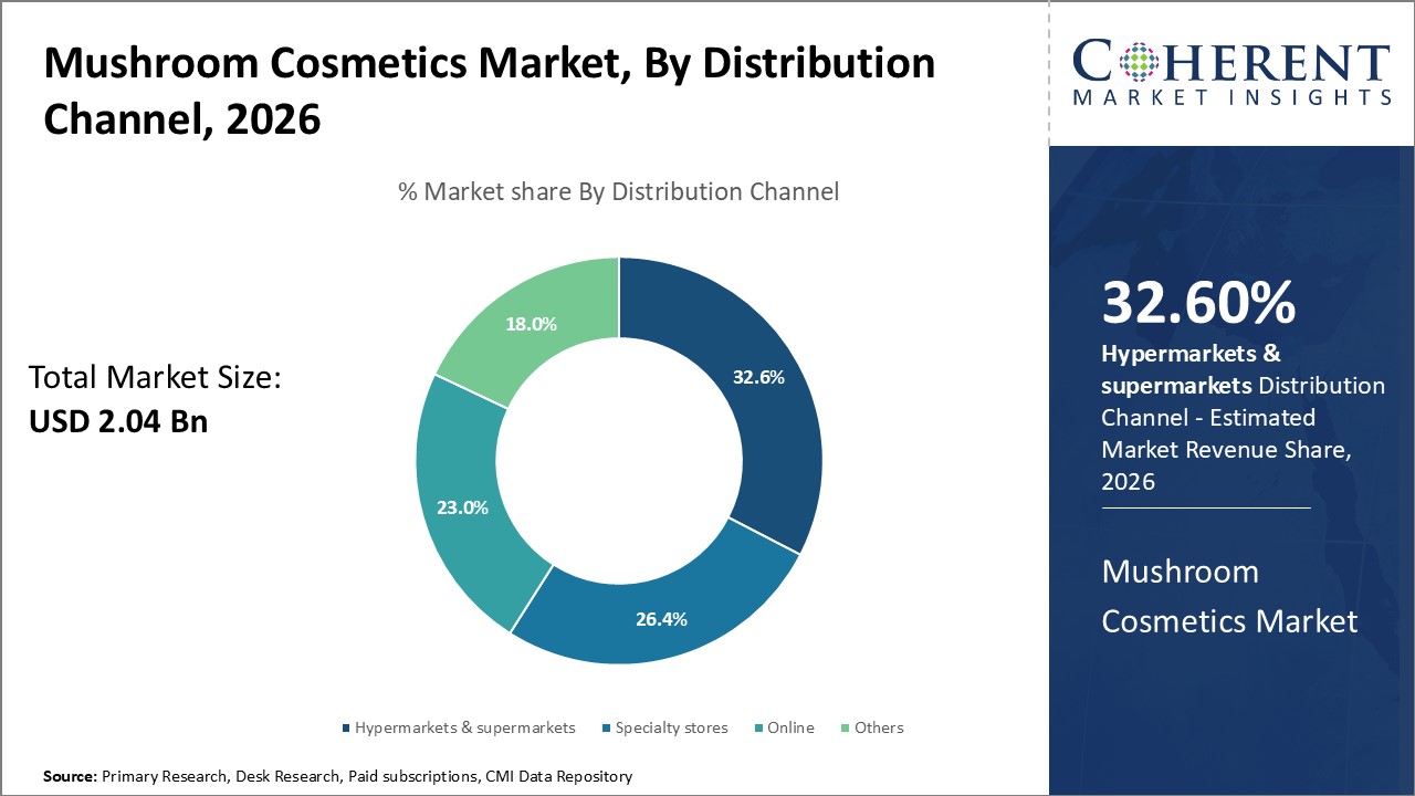 Mushroom Cosmetics Market, By Distribution Channel
