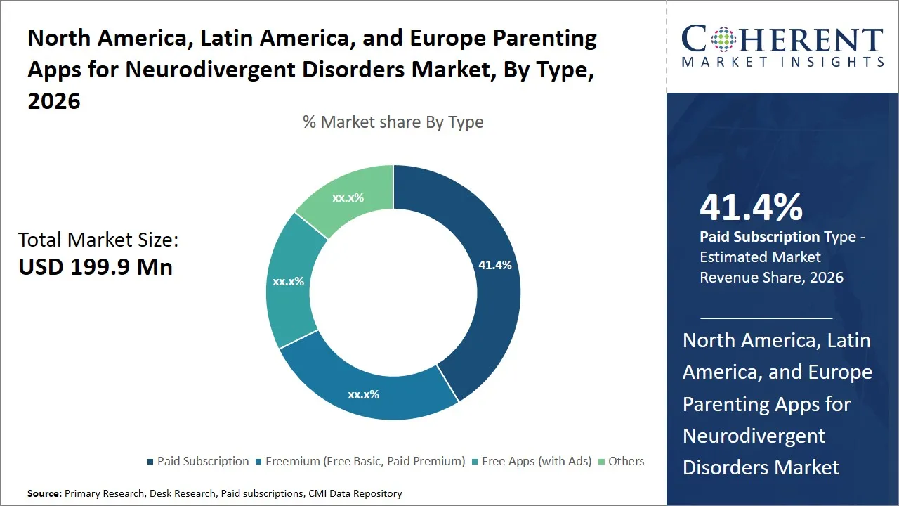 North America, Latin America and Europe Parenting Apps for Neurodivergent Disorders Market By Type