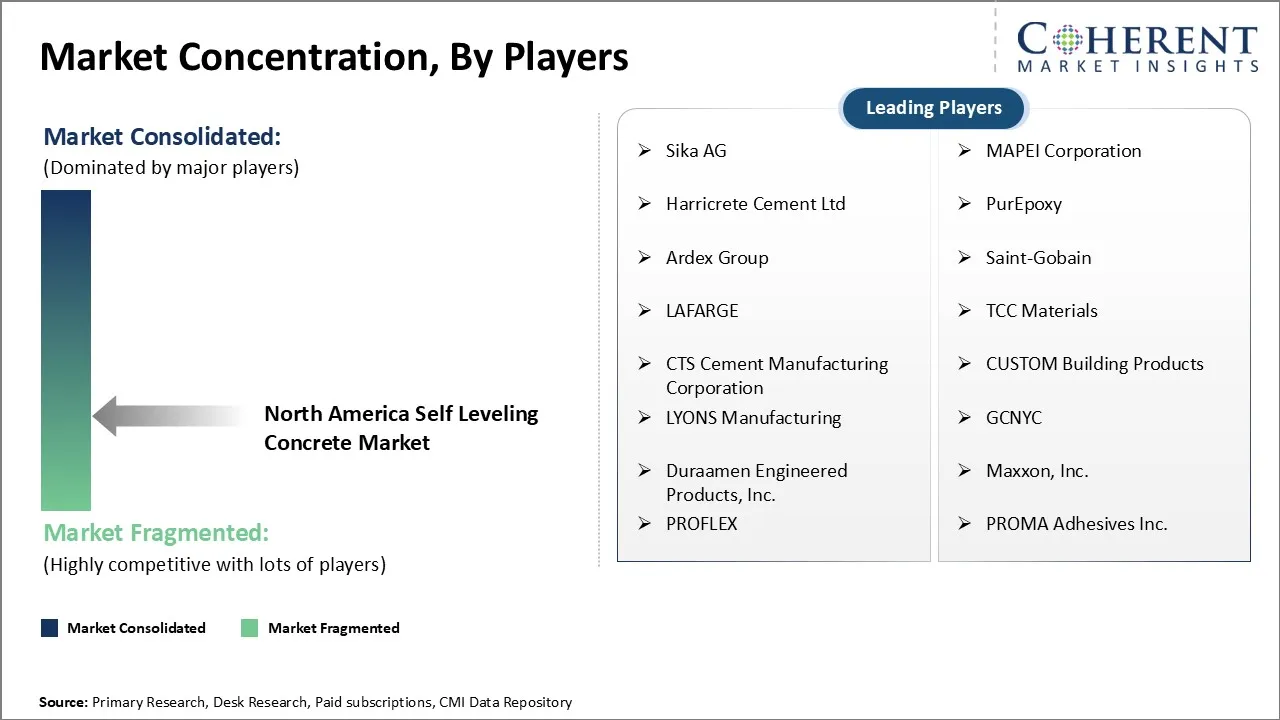 North America Self Leveling Concrete Market Concentration By Players