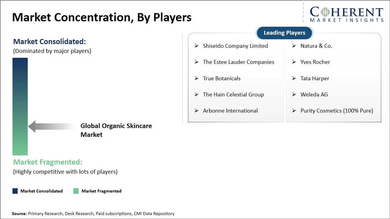 Organic Skincare Market Concentration By Players