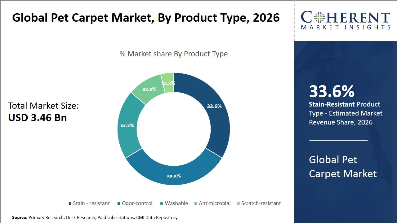 Pet Carpet Market By Product Type