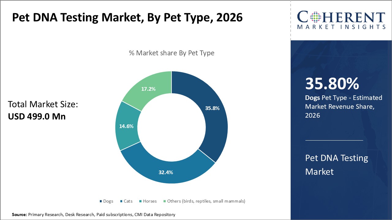 Pet DNA Testing Market, By Pet Type