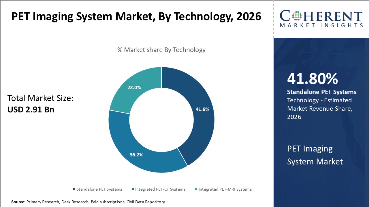 PET Imaging System Market, By Technology