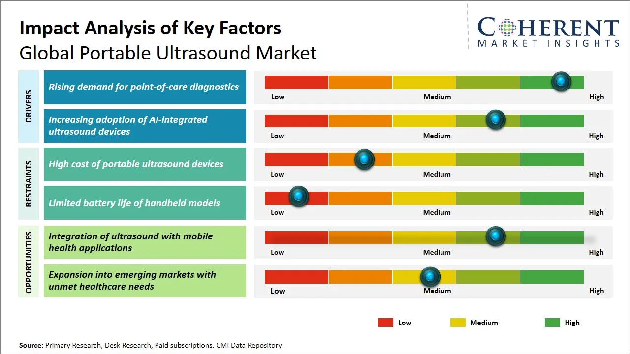 Portable Ultrasound Market Key Factors