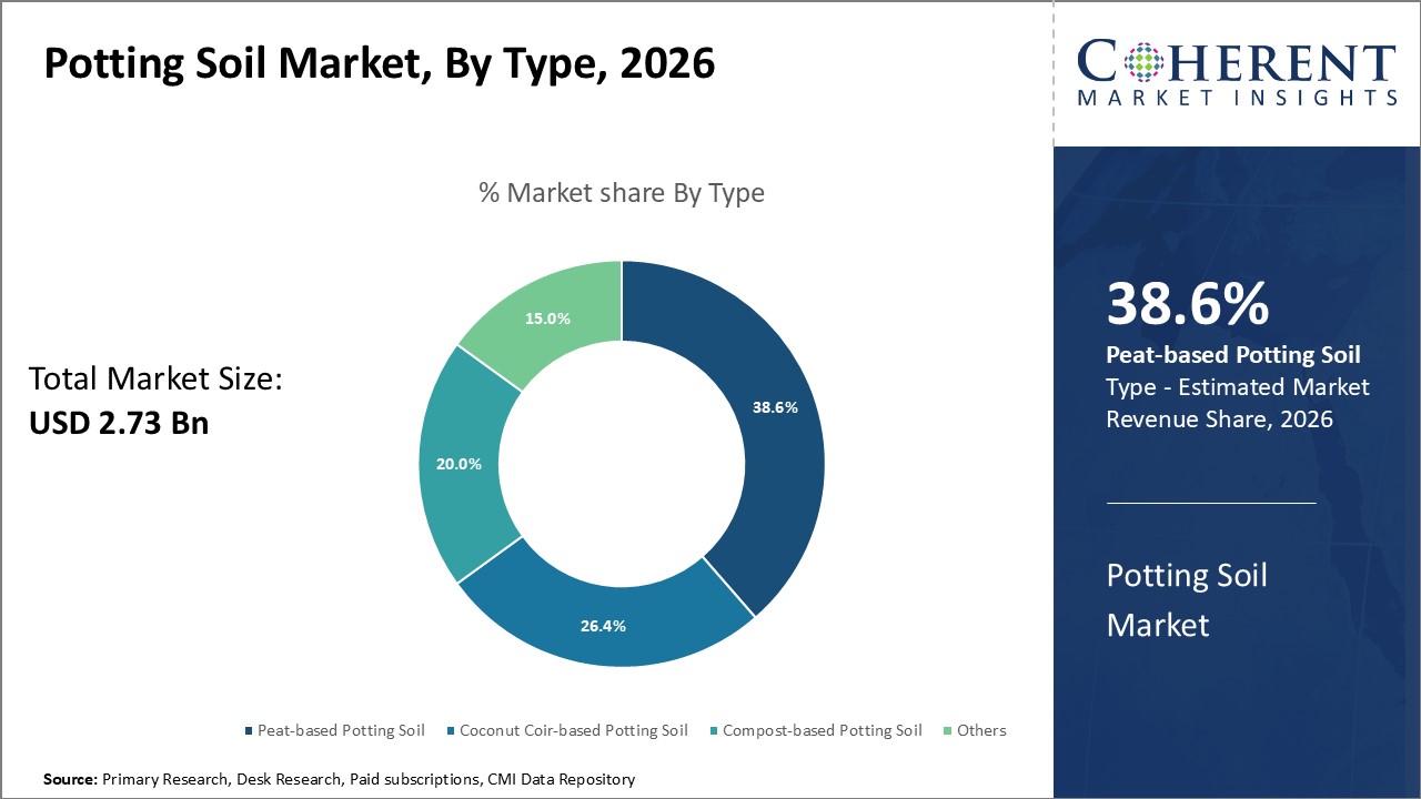 Potting Soil Market By Type