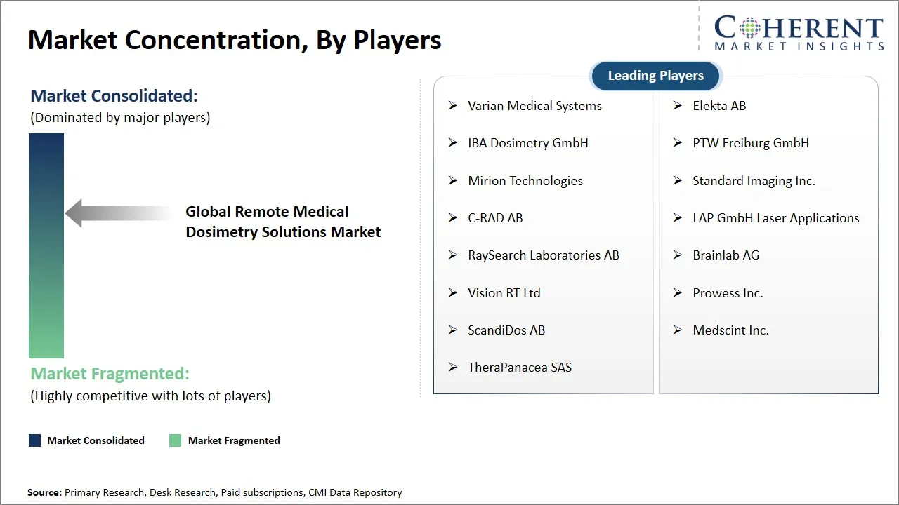 Remote Medical Dosimetry Solutions Market Concentration By Players