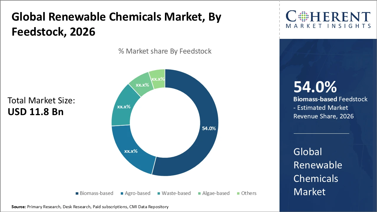 renewable chemicals market_fig1