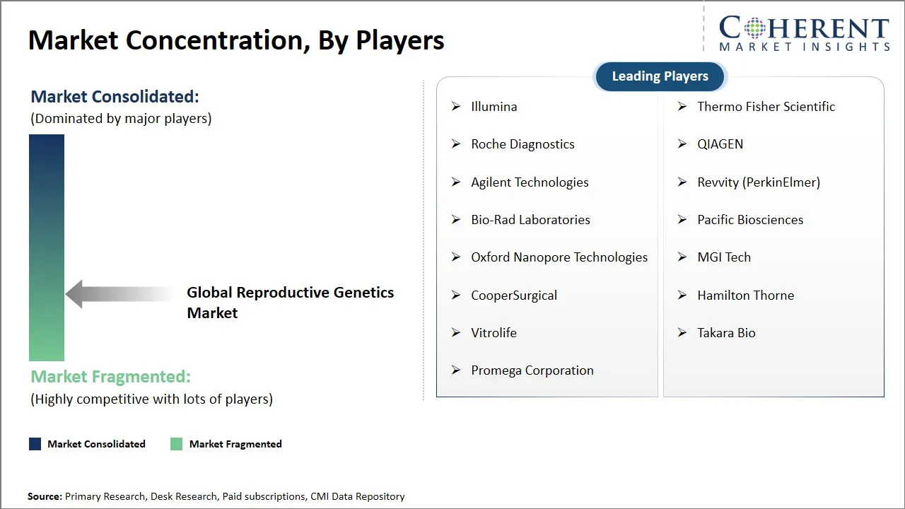 Reproductive Genetics Market Concentration By Players