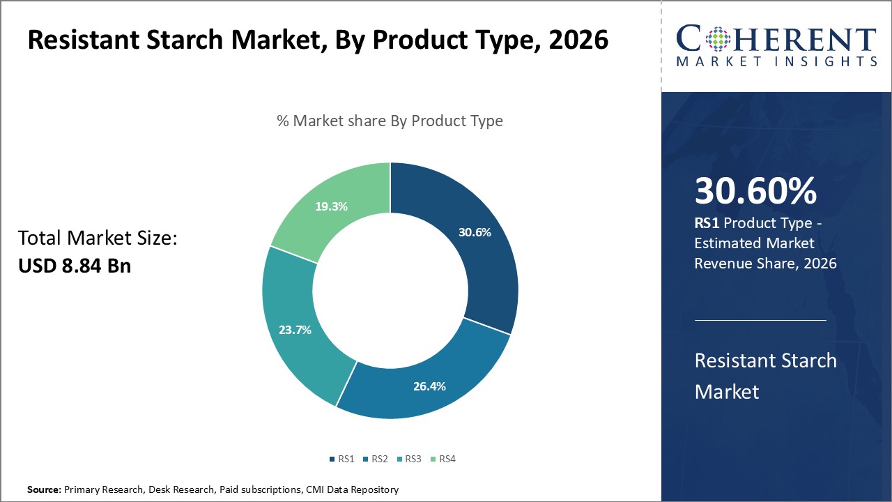 Resistant Starch Market, By Product Type
