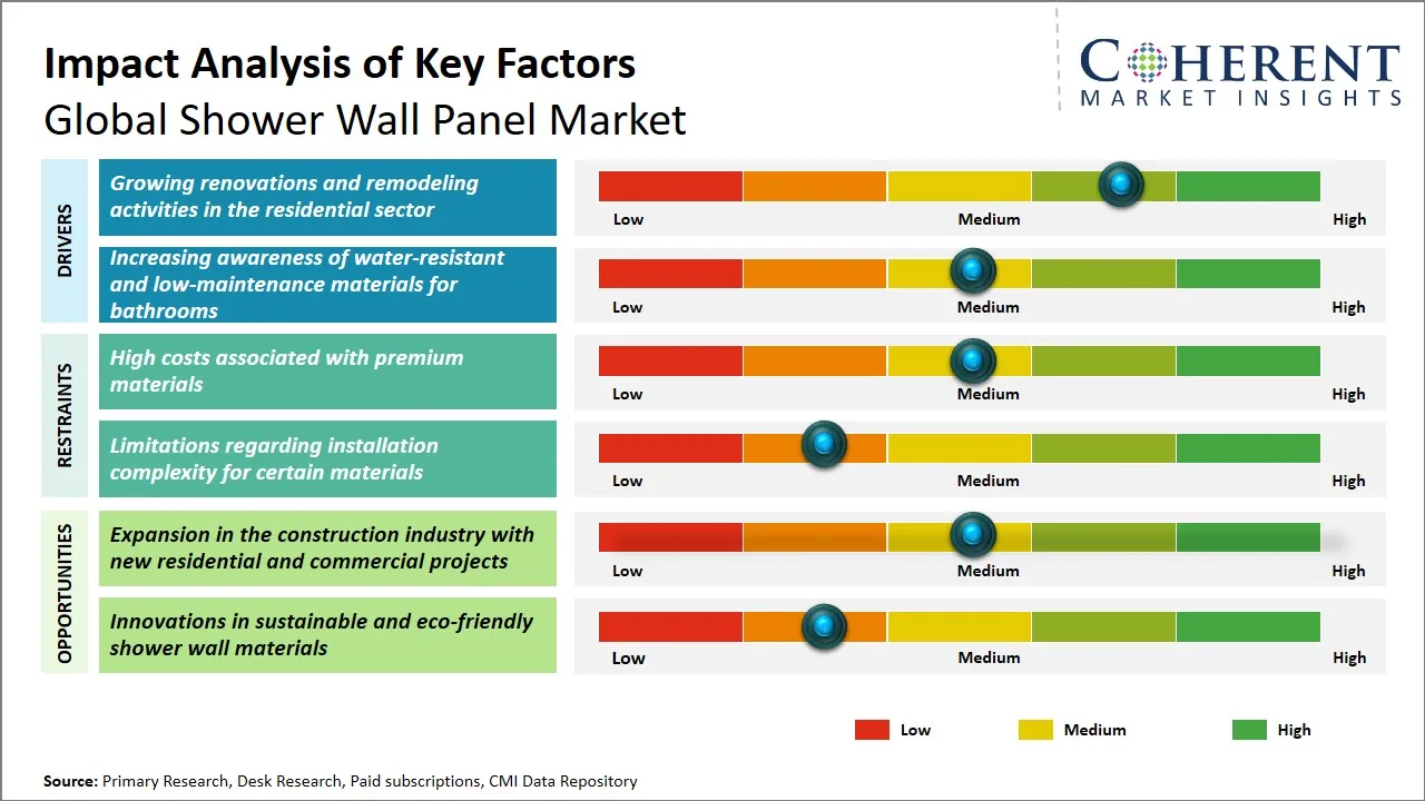 Shower Wall Panel Market Key Factors