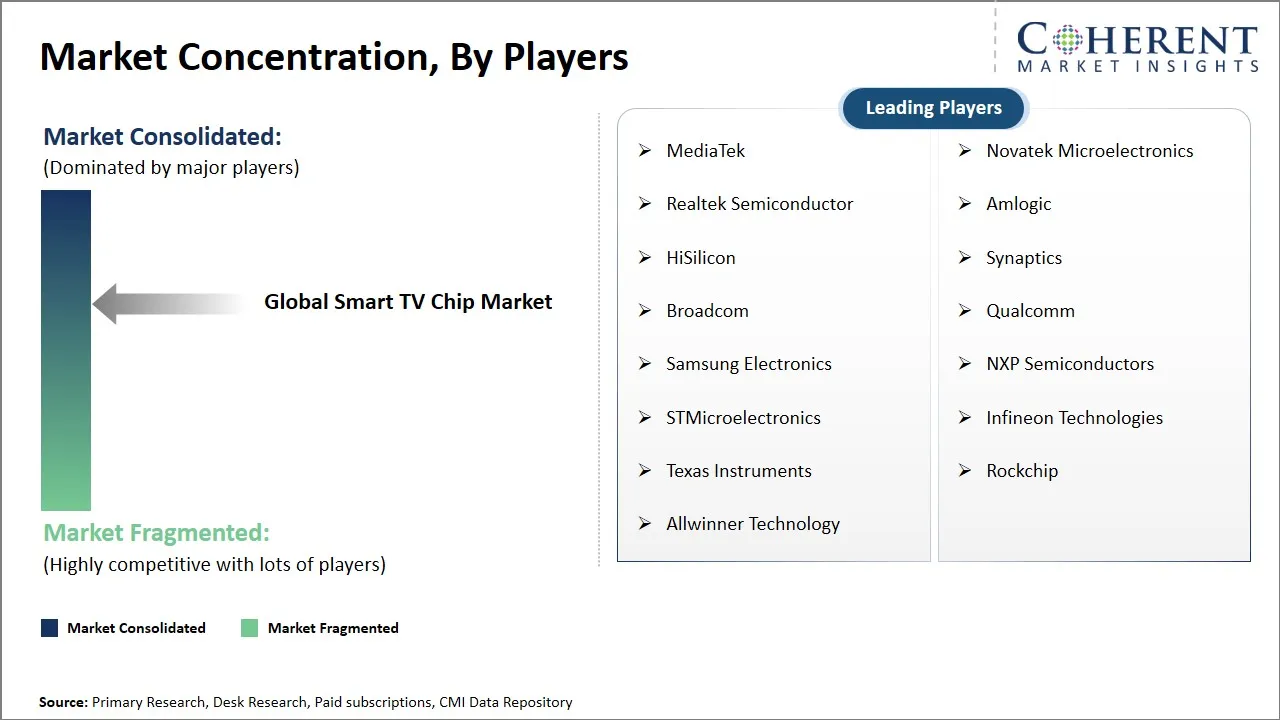 Smart TV Chip Market Concentration By Players