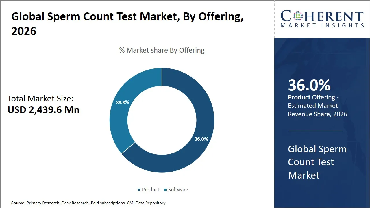 Sperm Count Test Market By Offering