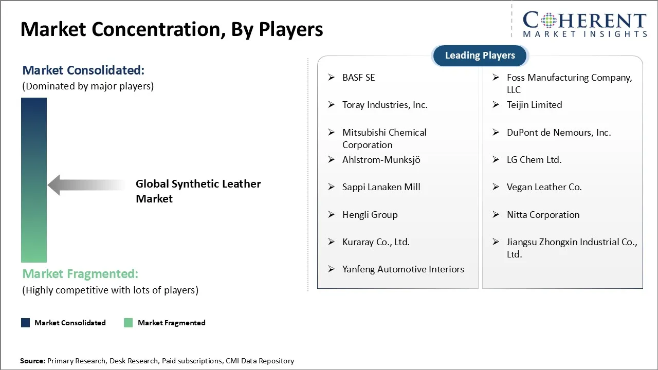 Synthetic Leather Market Concentration By Players