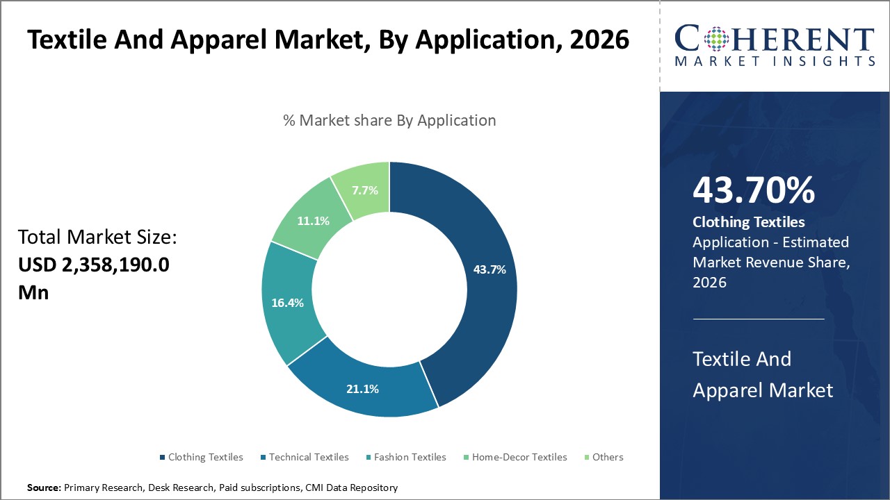Textile And Apparel Market, By Application