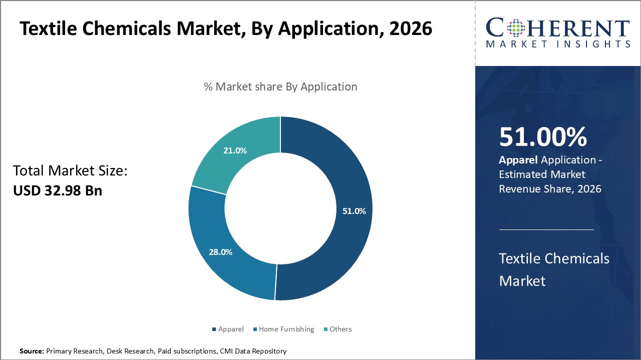 Textile Chemicals Market, By Application