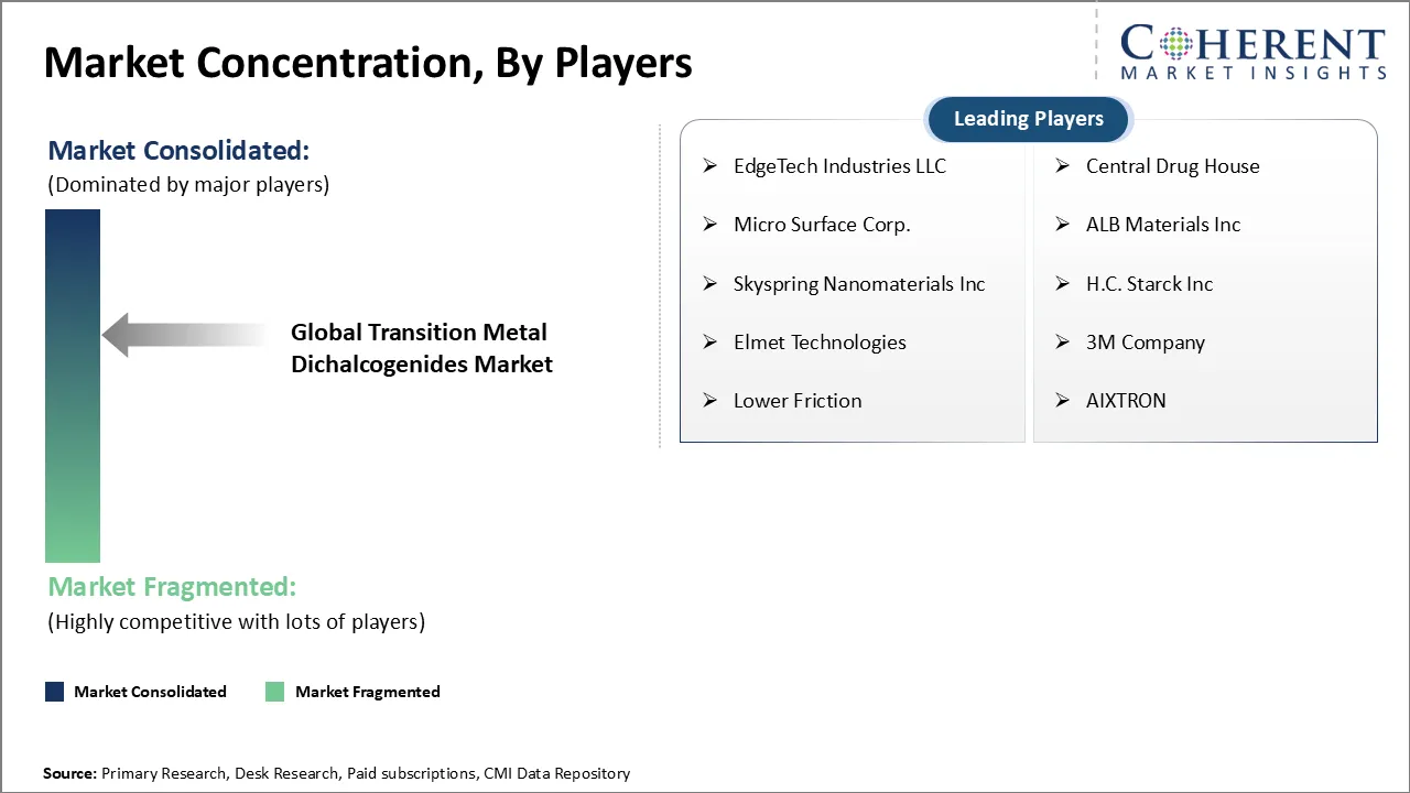 Transition Metal Dichalcogenides Market Concentration By Players