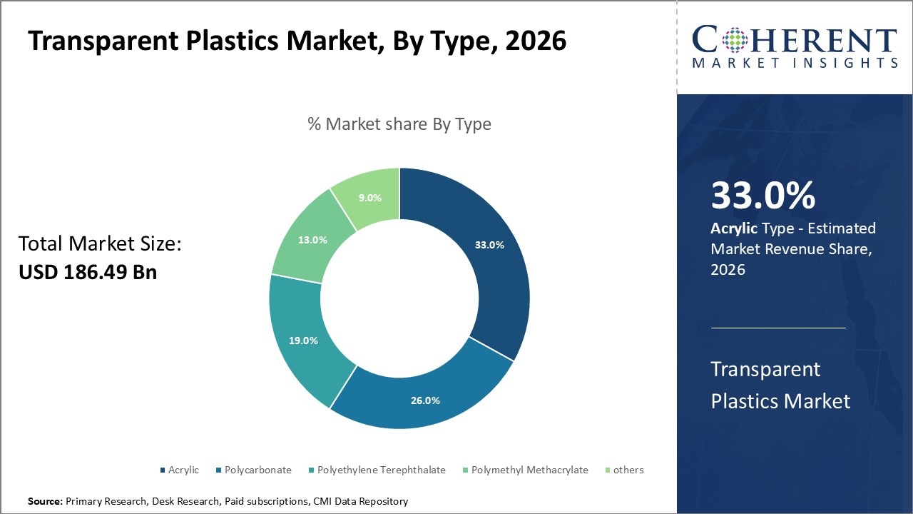 Transparent Plastics Market By Type