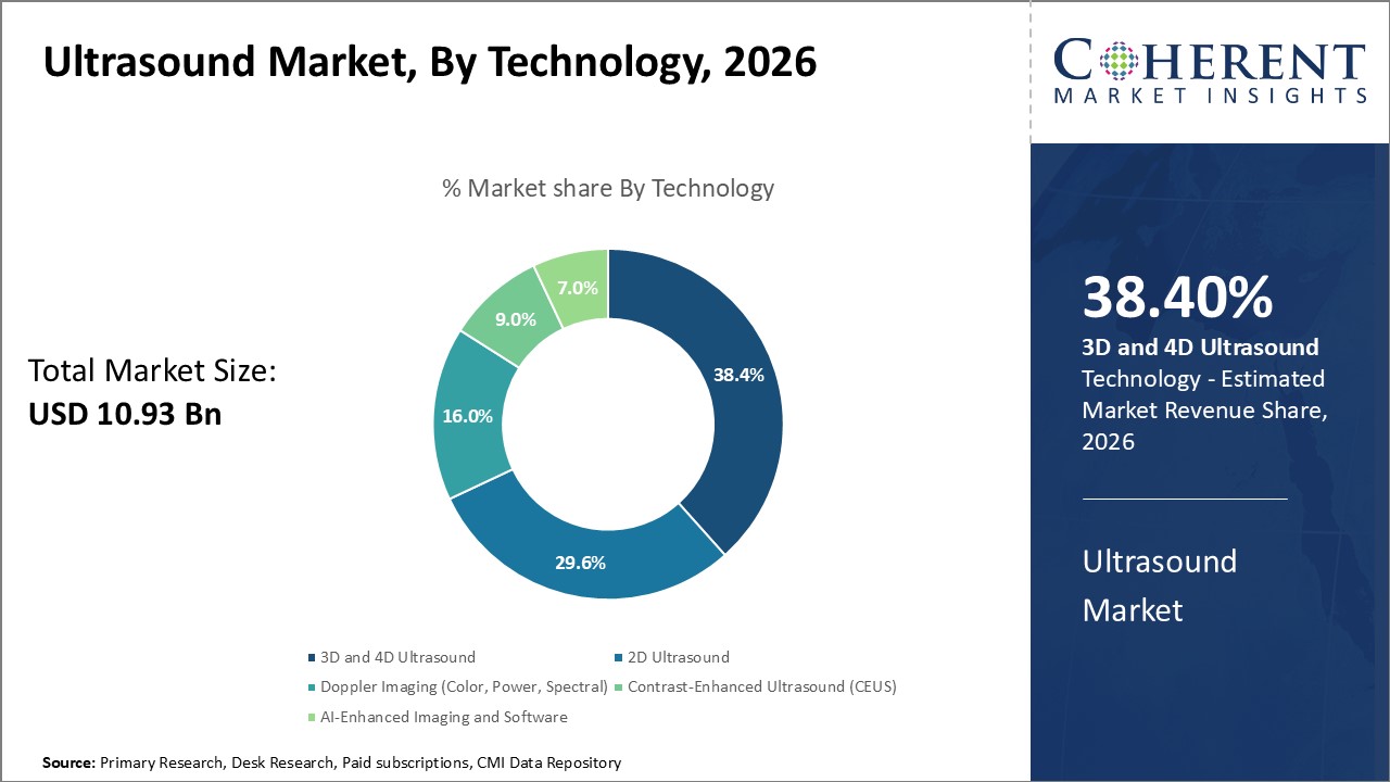 Ultrasound Market, By Technology