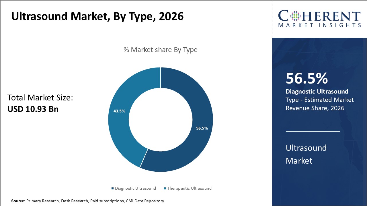 Ultrasound Market By Type