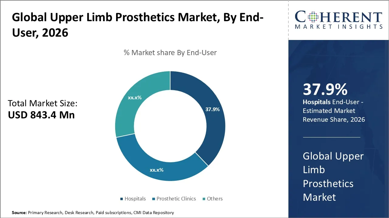 Upper Limb Prosthetics Market By End-Users