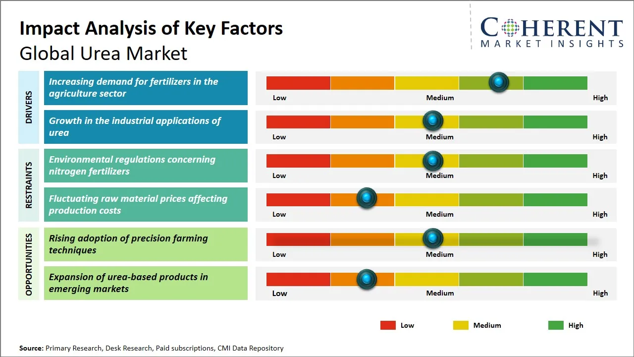Urea Market Key Factors