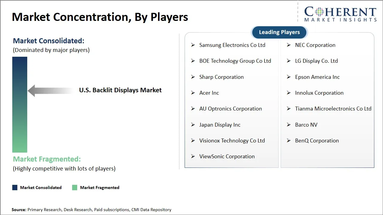 U.S. Backlit Displays Market Concentration By Players