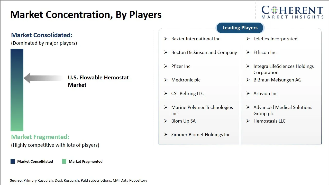 U.S. Flowable Hemostat Market Concentration By Players