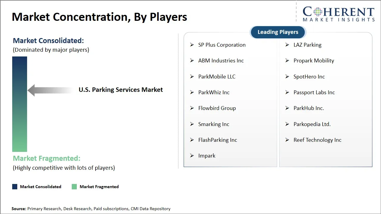 U.S. Parking Services Market Concentration By Players