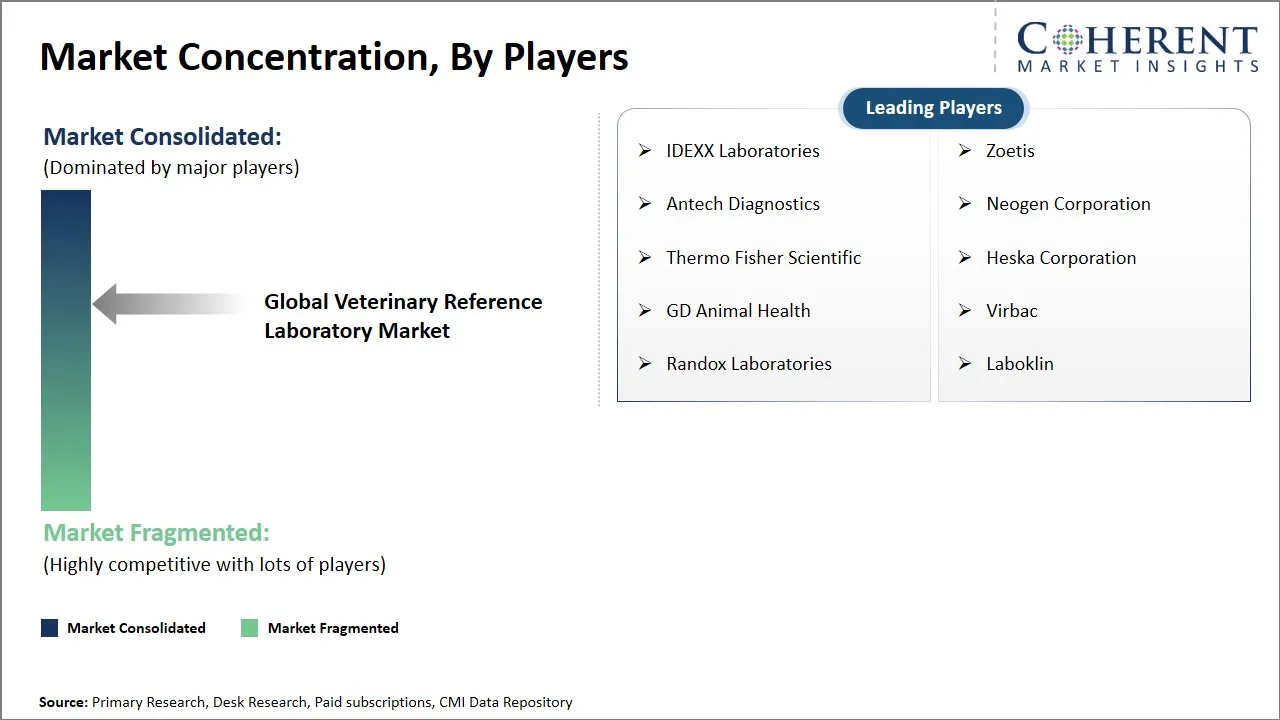 Veterinary Reference Laboratory Market Concentration By Players