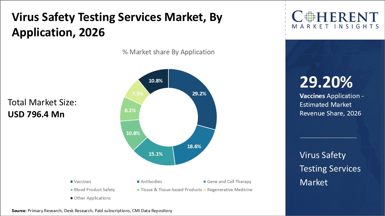 Virus Safety Testing Services Market, By Application