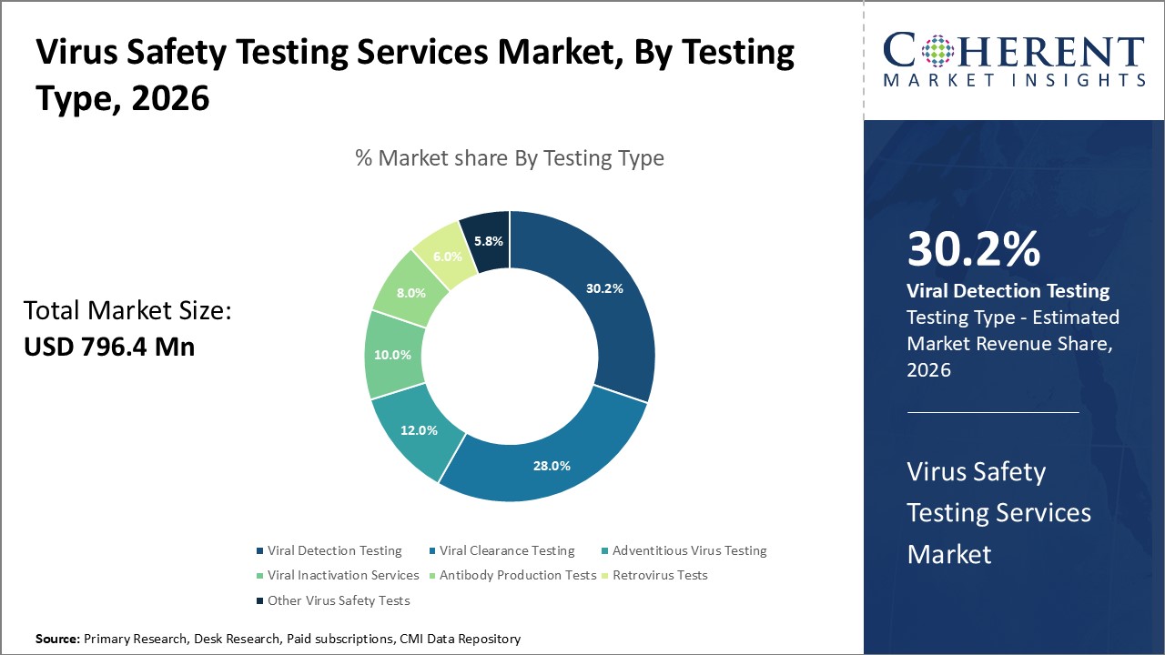  Virus Safety Testing Services Market By Testing Type