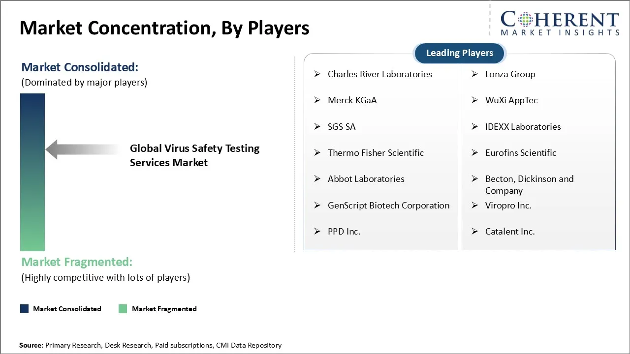 Virus Safety Testing Services Market Concentration By Players