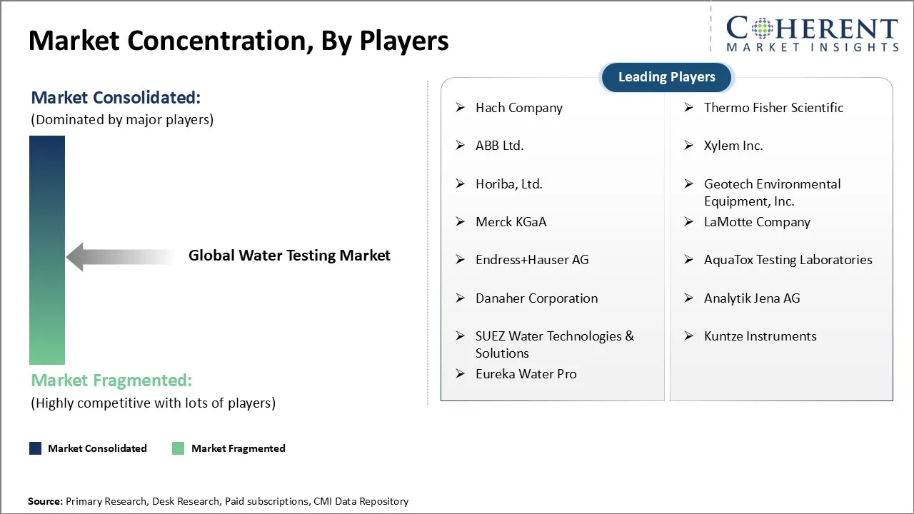 Water Testing Market Concentration By Players