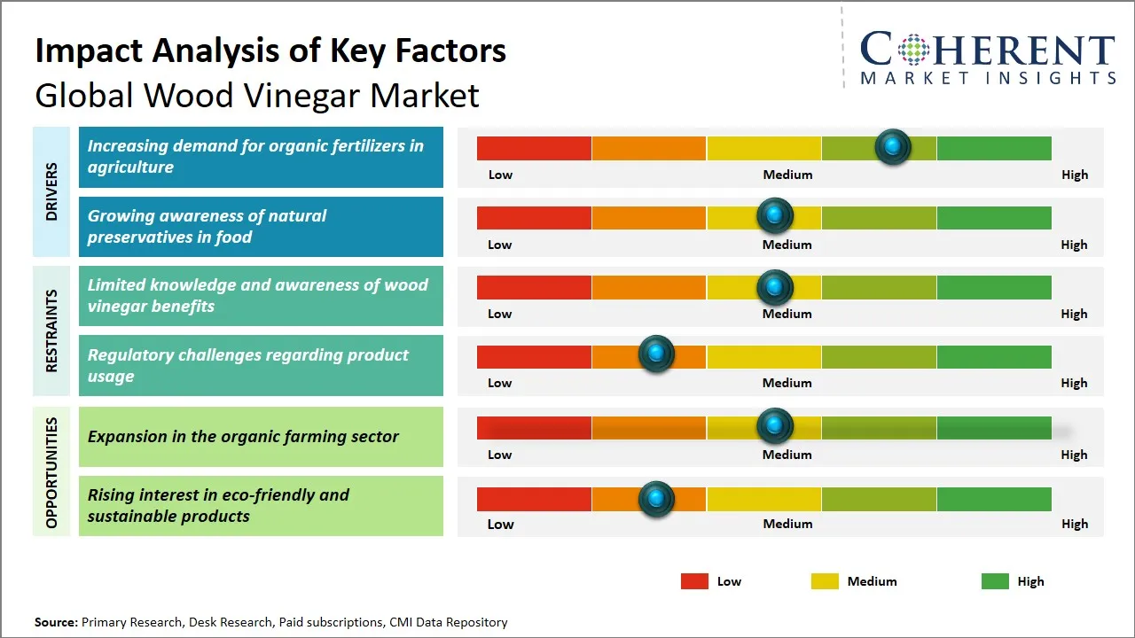 Wood Vinegar Market Key Factors